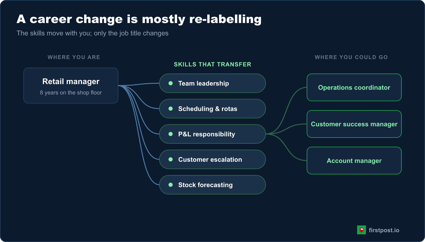 Ein Diagramm, das die Fähigkeiten eines Einzelhandelsleiters - Teamführung, Personaleinsatzplanung, Gewinn- und Verlustverantwortung, Kundeneskalation, Bestandsprognose - zu Zielrollen wie Operations Coordinator, Customer Success Manager und Account Manager überbrückt.