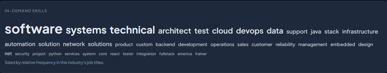 Eine Wortkarte gefragter Fähigkeiten in Tech / IT, mit software, systems, technical, architect, cloud, devops und data am größten, gefolgt von automation, network, security, python und reliability.