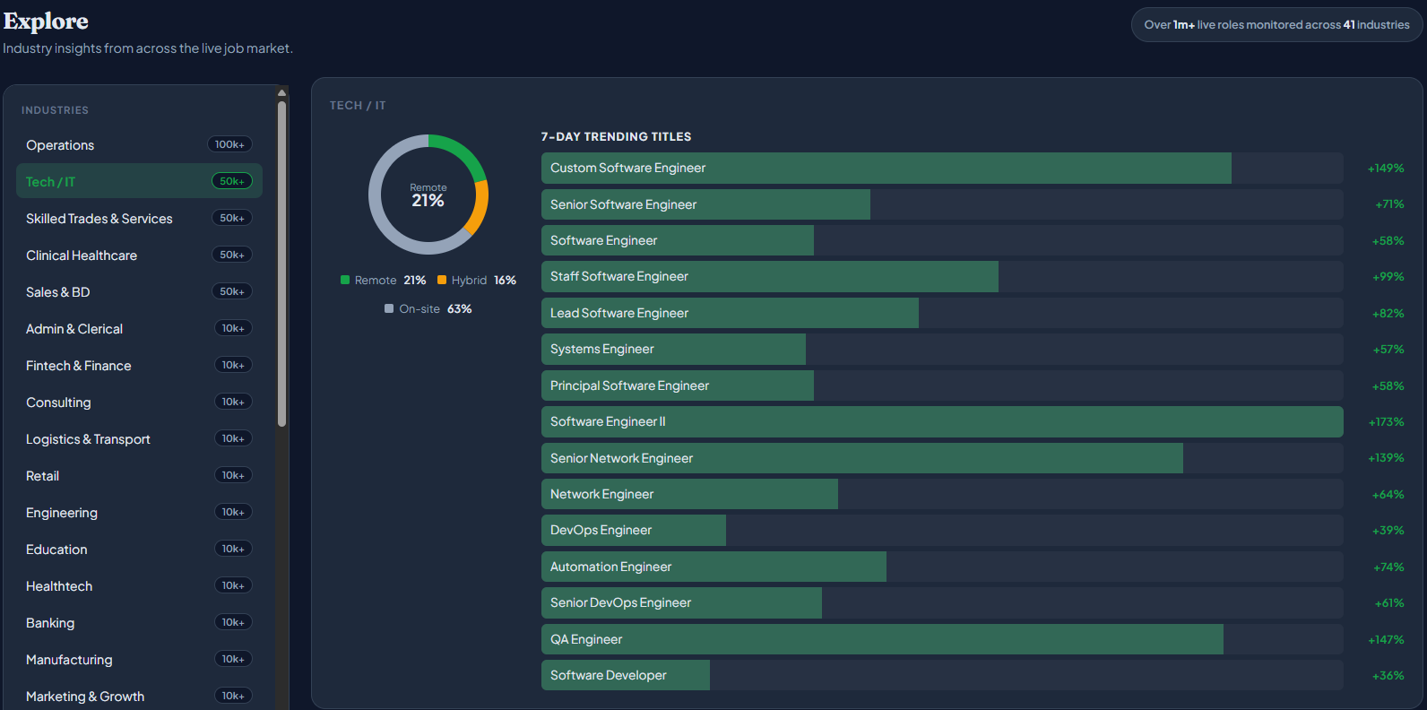Eine Live-Ansicht von trendenden Tech-/IT-Jobtiteln, darunter Custom Software Engineer, Senior und Staff Software Engineer, Network Engineer, DevOps Engineer und QA Engineer, jeder mit einer Wachstumszahl über sieben Tage, plus eine Aufteilung in Remote, Hybrid und Vor-Ort, die zeigt, dass etwa ein Fünftel der Stellen remote ist.