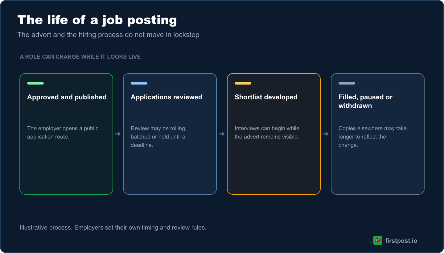 An illustrative job-posting sequence from employer publication through review and shortlisting to the role being filled, paused or withdrawn.